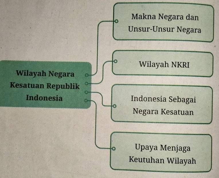 Makna Negara dan 
Unsur-Unsur Negara 
。 Wilayah NKRI 
Wilayah Negara 
Kesatuan Republik 
Indonesia Indonesia Sebagai 
。 Negara Kesatuan 
。 Upaya Menjaga 
Keutuhan Wilayah