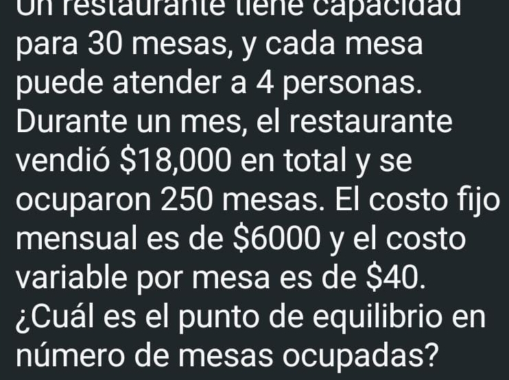 Un restaurante liène capacidad 
para 30 mesas, y cada mesa 
puede atender a 4 personas. 
Durante un mes, el restaurante 
vendió $18,000 en total y se 
ocuparon 250 mesas. El costo fijo 
mensual es de $6000 y el costo 
variable por mesa es de $40. 
¿Cuál es el punto de equilibrio en 
número de mesas ocupadas?