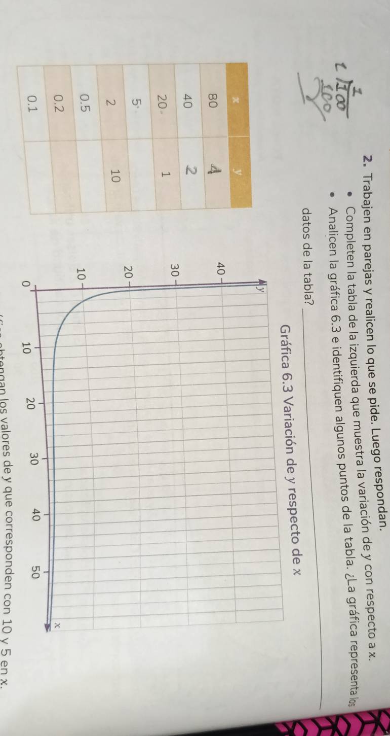 Trabajen en parejas y realicen lo que se pide. Luego respondan. 
Completen la tabla de la izquierda que muestra la variación de y con respecto a x. 
_ 
Analicen la gráfica 6.3 e identifiquen algunos puntos de la tabla. ¿La gráfica representa los 
datos de la tabla? 
cto de x
tengan los valores de y que corresponden con 10 v 5 en x