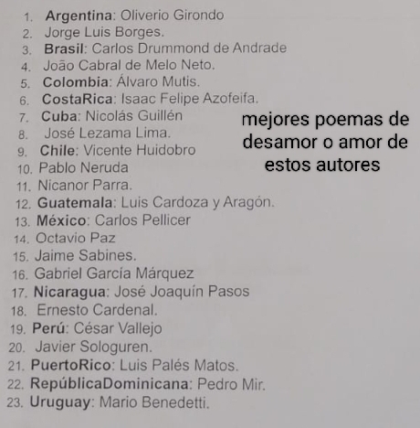 Argentina: Oliverio Girondo 
2. Jorge Luis Borges. 
3. Brasil: Carlos Drummond de Andrade 
4. João Cabral de Melo Neto. 
5. Colombia: Álvaro Mutis. 
6. CostaRica: Isaac Felipe Azofeifa. 
7. Cuba: Nicolás Guillén 
8. José Lezama Lima. mejores poemas de 
9. Chile: Vicente Huidobro desamor o amor de 
10. Pablo Neruda estos autores 
11. Nicanor Parra. 
12. Guatemala: Luis Cardoza y Aragón. 
13. México: Carlos Pellicer 
14. Octavio Paz 
15. Jaime Sabines. 
16. Gabriel García Márquez 
17. Nicaragua: José Joaquín Pasos 
18. Ernesto Cardenal. 
19. Perú: César Vallejo 
20. Javier Sologuren. 
21. PuertoRico: Luis Palés Matos. 
22. RepúblicaDominicana: Pedro Mir. 
23. Uruguay: Mario Benedetti.