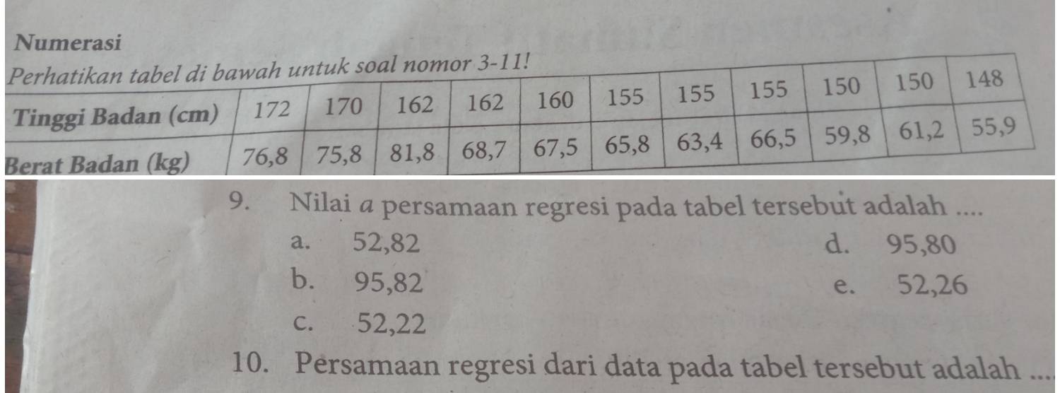 Numerasi
9. Nilai a persamaan regresi pada tabel tersebut adalah ....
a. 52, 82 d. 95, 80
b. 95, 82 e. 52, 26
c. 52, 22
10. Persamaan regresi dari data pada tabel tersebut adalah ...