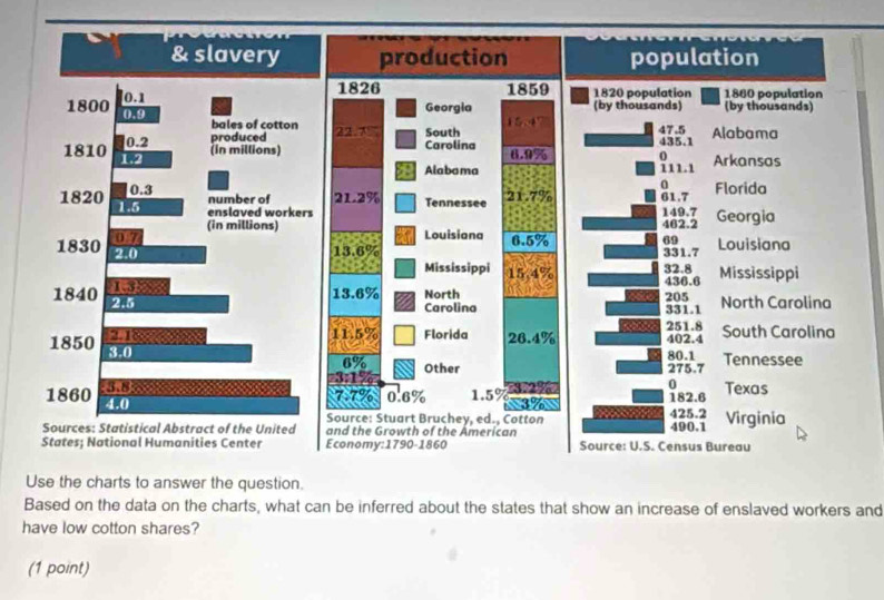 slavery production population
0.1 1826 1859 1820 population 1860 population
1800 0.9
Georgia (by thousands) (by thousands) 
bales of cotton 22.7' South 15.47 47.5 Alabama
0.2 (in millions)
435.1
produced Carolina 8.9% 0 Arkansas 
1810 1.2
Alabama 111.1
0 Florida
0.3 number of 21.2% Tennessee 21.7% 61.7 149.7 Georgia 
1820 1.5
enslaved workers 
(in millions) 462.2
07 Louisiana 0.5% 44 Louisiana 
1830 2.0
13.6% 331.7
Mississippi 15.4% 32.8
1840 2.5
13.6% North 205 436.6 Mississippi 
Carolina 331.1 North Carolina
11.5% Florida 26.4% 251.8 402.4 South Carolina 
1850 3.0
6% Other 275.7 80.1 Tennessee 
1860 3.8 Texas
7.7%
4.0 0.6% 1.5% % 0 182.6
425.2
Sources: Statistical Abstract of the United Source: Stuart Bruchey, ed., Cotton 490.1 Virginia 
and the Growth of the American 
States; National Humanities Center Economy:1790-1860 Source: U.S. Census Bureau 
Use the charts to answer the question. 
Based on the data on the charts, what can be inferred about the states that show an increase of enslaved workers and 
have low cotton shares? 
(1 point)