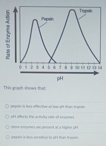 This graph shows that:
pepsin is less effective at low pH than trypsin
pH affects the activity rate of enzymes
more enzymes are present at a higher pH
pepsin is less sensitive to pH than trypsin