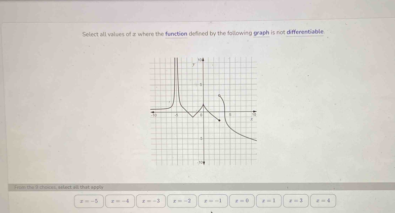 Select all values of x where the function defined by the following graph is not differentiable.
From the 9 choices, select all that apply
x=-5 x=-4 x=-3 x=-2 x=-1 x=0 x=1 x=3 x=4