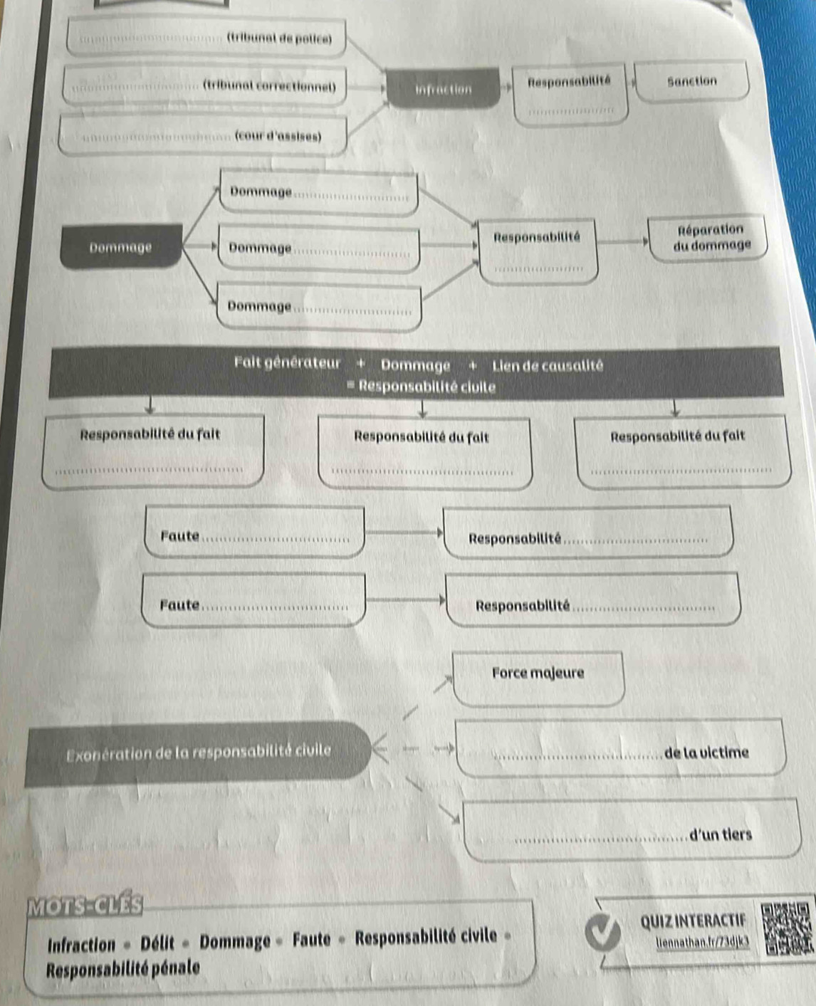 (tribunal de police) 
(tribunal correctionnel) Infraction Responsabilité Sanction 
_ 
(cour d'assises) 
Dommage_ 
Responsabilité Réparation 
_ 
Dommage Dommage_ du dommage 
Dommage_ 
Fait générateur Dommage Lien de causalité 
Responsabilité civile 
Responsabilité du fait Responsabilité du fait Responsabilité du fait 
_ 
__ 
Faute_ Responsabilité_ 
Faute_ Responsabilité_ 
Force majeure 
Exonération de la responsabilité civile _de la victime 
_d’un tiers 
MOTS-CLES 
QUIZINTERACTIF 
Infraction = Délit = Dommage = Faute = Responsabilité civile » liennathan.fr/73djk3 
Responsabilité pénale