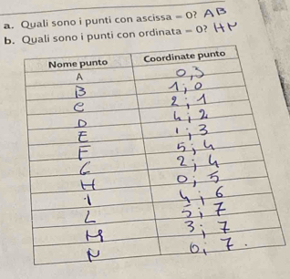 Quali sono i punti con ascissa =0
buali sono i punti con ordinata = 0?