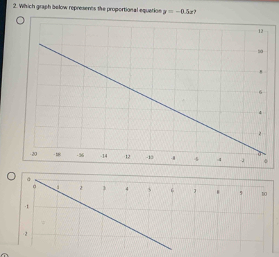 Which graph below represents the proportional equation y=-0.5x ?