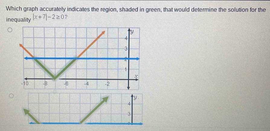 Which graph accurately indicates the region, shaded in green, that would determine the solution for the 
inequality |x+7|-2≥ 0 ?
y
4
3