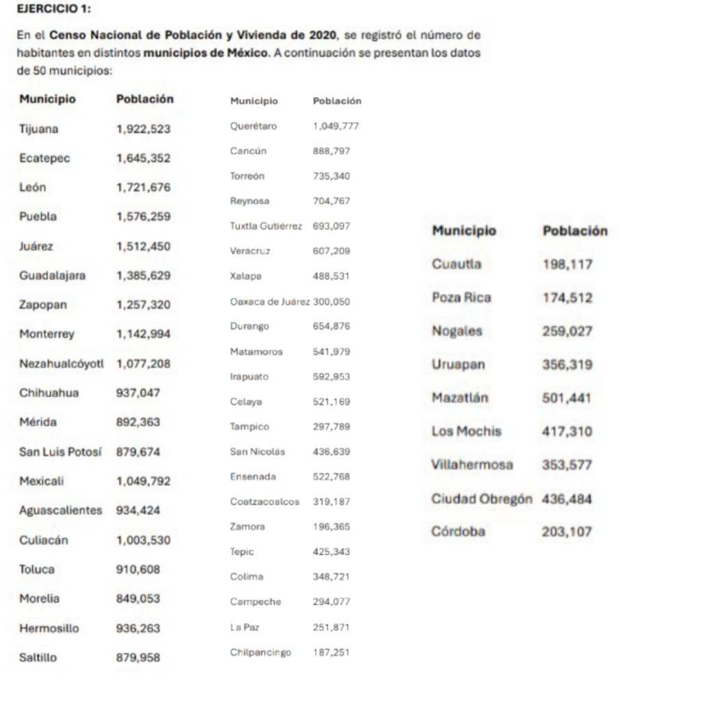 En el Censo Nacional de Población y Vivienda de 2020, se registró el número de 
habitantes en distintos municipios de México. A continuación se presentan los datos 
de 50 municipios: 
Municipio Población Municipio Población 
Tijuana 1,922,523 Querétaro 1,049,777
Ecatepec 1,645,352 Cancún 888,797
Torreón 735,340
León 1,721, 676
Reynosa 704, 767
Puebla 1,576,259
Tuxtla Gutiérrez 693,097 Municipio Población 
Juárez 1,512,450 Veracruz 607,209
Cuautla 198, 117
Guadalajara 1,385, 629 Xalaps 488, 531
Zapopan 1, 257, 320 Oaxaca de Juárez 300,050 Poza Rica 174,512
Monterrey 1,142,994 Durango 654, 876 Nogales 259,027
Matamoros 541,979
Nezahualcóyotl 1,077,208 Uruapan 356,319
Irapuato 592, 953
Chihuahua 937,047 Celaya 521, 169 Mazatlán 501,441
Mérida 892, 363 Tampico 297,789 Los Mochis 417, 310
San Luis Potosí 879, 674 San Nicolás 436, 639
Villahermosa 353, 577
Mexicali 1,049,792 Ensenada 522, 768
Coatzacoalcos 319,187 Ciudad Obregón 436,484
Aguascalientes 934, 424
Zamora 196, 365 Córdoba 203, 107
Culiacán 1,003, 530
Tepic 425,343
Toluca 910, 608 Colima 348,721
Morelia 849, 053 Campeche 294,077
Hermosillo 936,263 La Paz 251, 871
Saltillo 879, 958 Chilpancingo 187,251