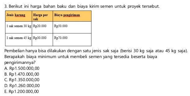 Berikut ini harga bahan baku dan biaya kirim semen untuk proyek tersebut.
Pembelian hanya bisa dilakukan dengan satu jenis sak saja (berisi 30 kg saja atau 45 kg saja).
Berapakah biaya minimum untuk membeli semen yang tersedia beserta biaya
pengirimannya?
A. Rp1.500.000,00
B. Rp1.470.000,00
C. Rp1.350.000,00
D. Rp1.260.000,00
E. Rp1.200.000,00