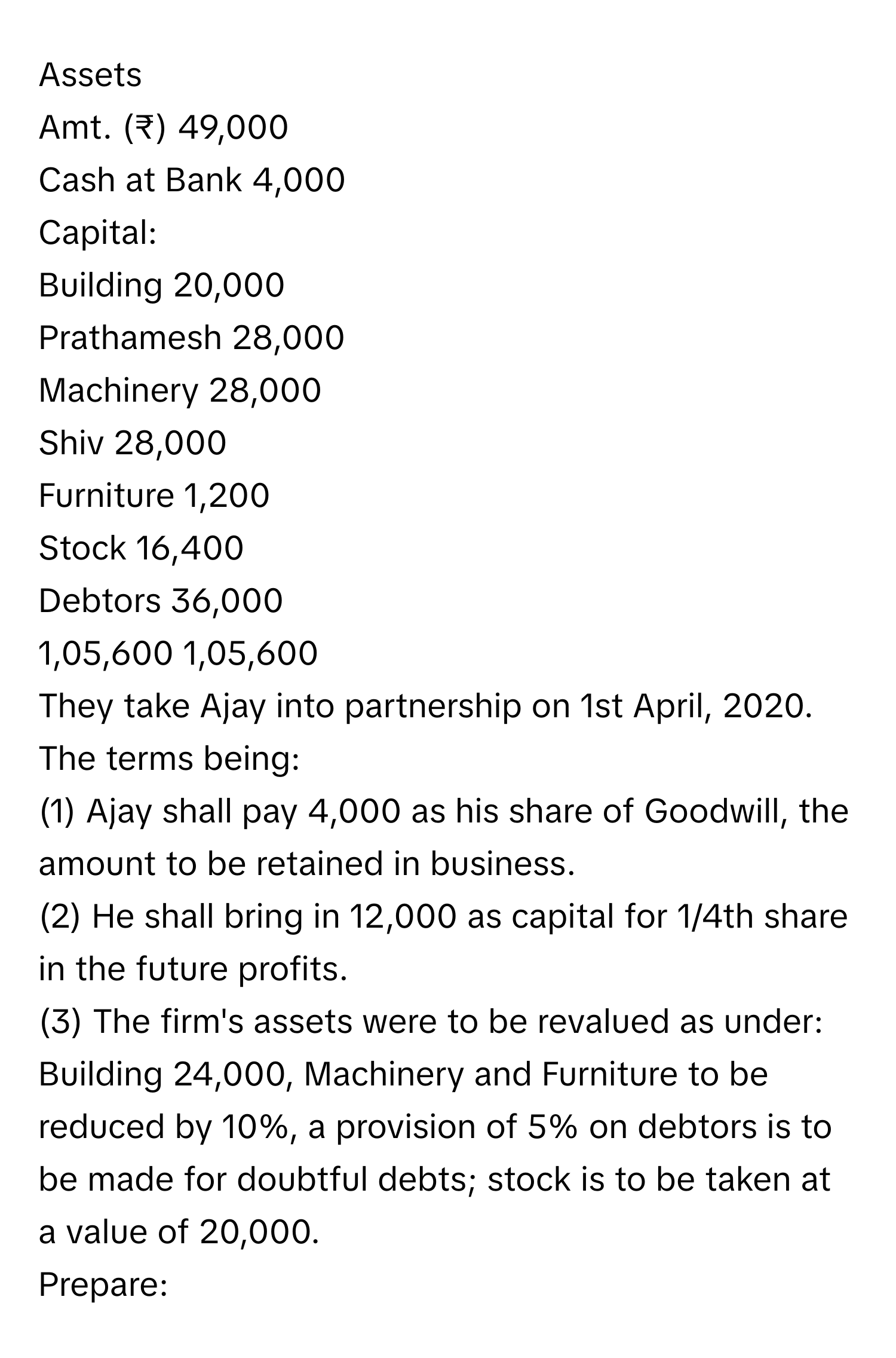 Assets

Amt. (₹) 49,000
Cash at Bank 4,000
Capital:
Building 20,000
Prathamesh 28,000
Machinery 28,000
Shiv 28,000
Furniture 1,200
Stock 16,400
Debtors 36,000
1,05,600 1,05,600

They take Ajay into partnership on 1st April, 2020. The terms being:
(1) Ajay shall pay 4,000 as his share of Goodwill, the amount to be retained in business.
(2) He shall bring in 12,000 as capital for 1/4th share in the future profits.
(3) The firm's assets were to be revalued as under:
Building 24,000, Machinery and Furniture to be reduced by 10%, a provision of 5% on debtors is to be made for doubtful debts; stock is to be taken at a value of 20,000.
Prepare: