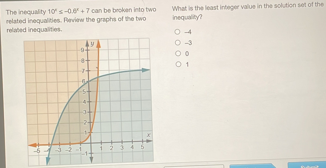 The inequality 10^x≤ -0.6^x+7 can be broken into two What is the least integer value in the solution set of the
related inequalities. Review the graphs of the two inequality?
related inequalities.
-4
-3
0
1
Submit