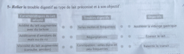 5- Refier le trouble digestif au type de lait préconisé et à son objectif : 
Caractéristiques du lait Traubles digestifs Objectifs 
adapte 
Acidité du lait augmentée Selles molles et fréquentes Accélèrer la vidange gastrique 
avec du lactose 
Acditionne d'amidons de Regurgitations Epaissir le lait 
mais ou de riz 
Viscosité du lait augmentée Constipation : selles dures et Ralentic le transit 
(caroube, amidon) peu fréquentes