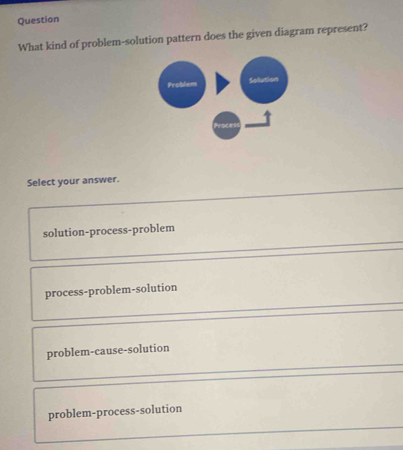 Question
What kind of problem-solution pattern does the given diagram represent?
Select your answer.
solution-process-problem
process-problem-solution
problem-cause-solution
problem-process-solution