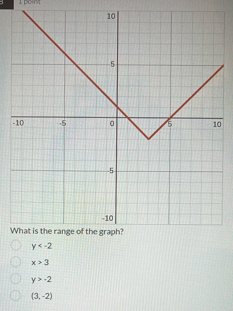 ) 1 point
0
y
x>3
y>-2
(3,-2)