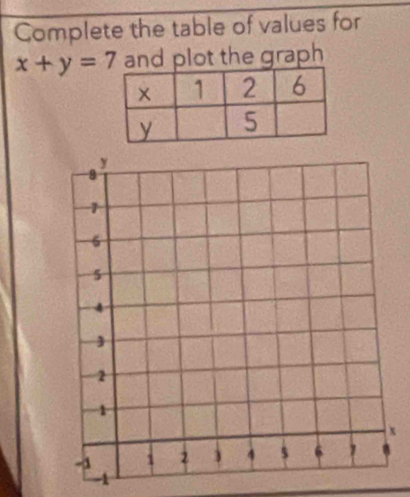 Complete the table of values for
x+y=7 and plot the graph
x