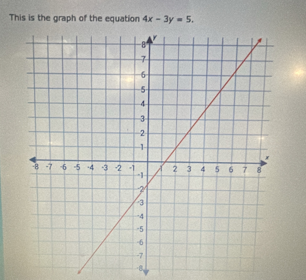 This is the graph of the equation 4x-3y=5.
-8