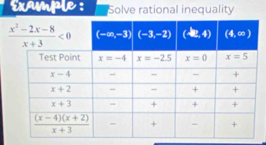 Example : Solve rational inequality