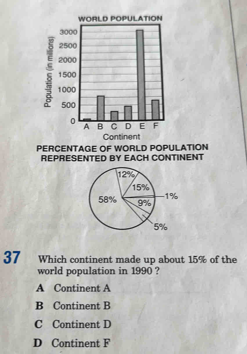 Continent
PERCENTAGE OF WORLD POPULATION
REPRESENTED BY EACH CONTINENT
37 Which continent made up about 15% of the
world population in 1990 ?
A Continent A
B Continent B
C Continent D
D Continent F