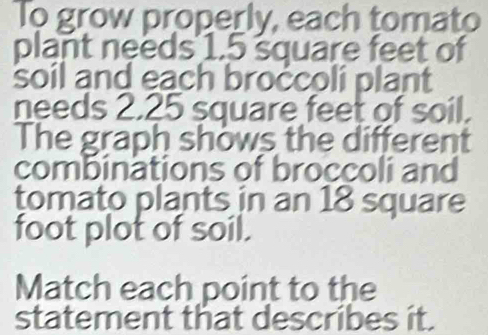 To grow properly, each tomato 
plant needs 1.5 square feet of 
soil and each broccoli plant 
needs 2.25 square feet of soil. 
The graph shows the different 
combinations of broccoli and 
tomato plants in an 18 square
foot plot of soil. 
Match each point to the 
statement that describes it.