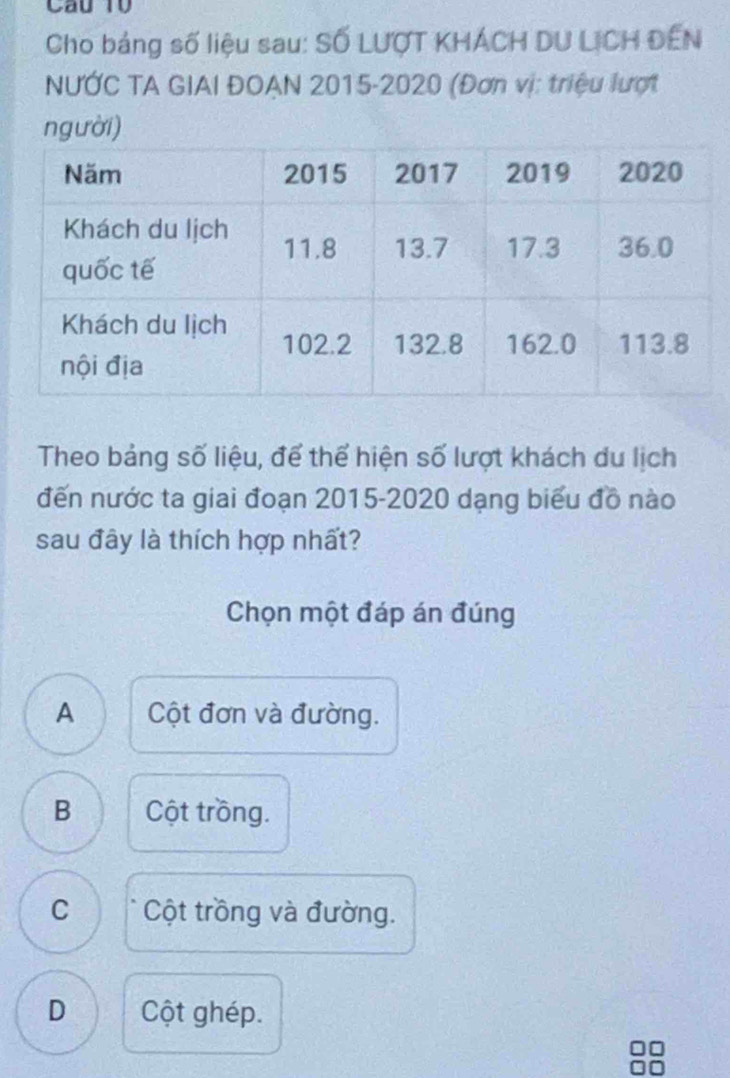 Cầu T0
Cho bảng số liệu sau: SỐ LƯợT KHÁCH DU LICH ĐEN
NƯỚC TA GIAI ĐOAN 2015-2020 (Đơn vị: triệu lượt
ng ười)
Theo bảng số liệu, để thể hiện số lượt khách du lịch
đến nước ta giai đoạn 2015-2020 dạng biểu đồ nào
sau đây là thích hợp nhất?
Chọn một đáp án đúng
A Cột đơn và đường.
B Cột trồng.
C Cột trồng và đường.
D Cột ghép.