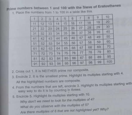 Prime numbers between 1 and 100 with the Sieve of Eratosthenes 
1. Place the numbers from 1 to 100 in a table like this. 
2. Cross out 1. It is NEITHER prime nor composite. 
3. Encircle 2. It is the smallest prime. Highlight its multiples starting with 4. 
All the highlighted numbers are composite. 
4. From the numbers that are left, encircle 3. Highlight its multiples starting with 
easy way to do it is by counting in threes. 
5. Encircle 5. Highlight its multiples starting with 10. 
Why don't we need to look for the multiples of 4? 
What do you observe with the multiples of 5? 
Are there multiples of 6 that are not highlighted yet? Why?