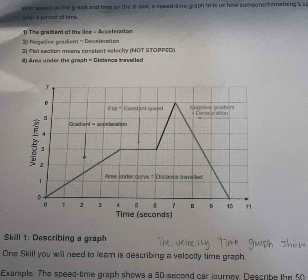 With speed on the y-axis and time on the x-axis, a speed-time graph tells us how someone/something's sp 
over a period of time. 
1) The gradient of the line = Acceleration 
2) Negative gradient = Deceleration 
3) Flat section means constant velocity (NOT STOPPED) 
4) Area under the graph = Distance travelled 
Skill 1: Describing a graph 
One Skill you will need to learn is describing a velocity time graph. 
Example: The speed-time graph shows a 50-second car journey. Describe the 50