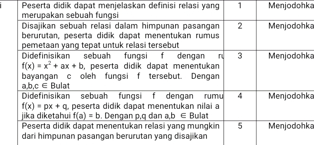 Peserta didik dapat menjelaskan definisi relasi yang 1 Menjodohka
ka
ka
ka
ka