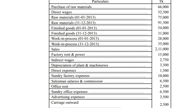 Particulars Tk
Carriage outward 2,500