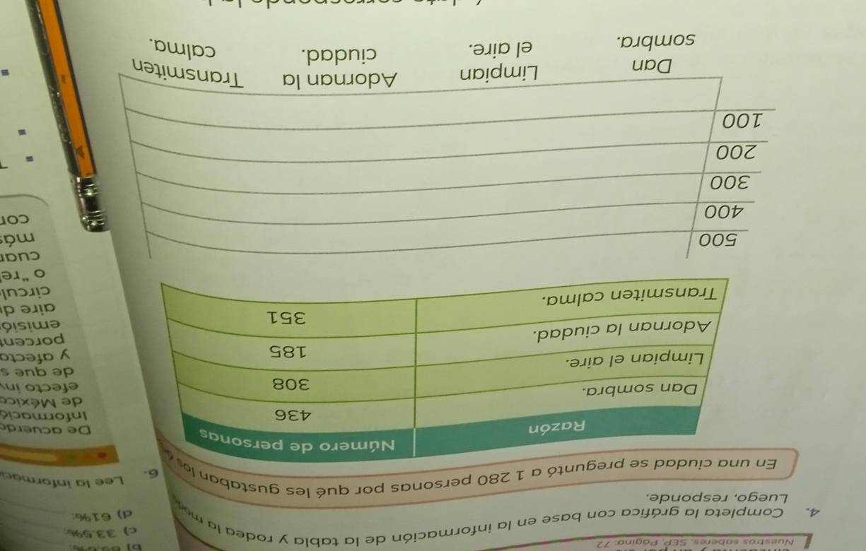 Nuestros saberes, SEP. Página: 72
4. Completa la gráfica con base en la información de la tabla y rodea la mo c) 33.5% __
d) 61% :
Luego, responde.
untó a 1 280 personas por qué les gustaban l6. Lee la informa
De acuerd
Informació
de México
efecto in
de que s
y afecto
porcen
aire d
emisió
circul
o “re
cuar
má
cor
sombra. el aire. ciudad. calma.