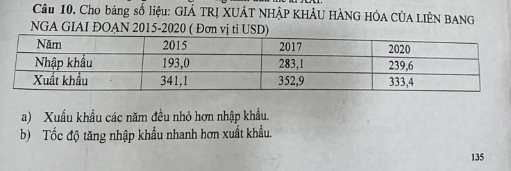 Cho bảng số liệu: GIÁ TRỊ XUÂT NHậP KHÂU HÀNG HÓA CÚA LIÊN BANG 
NGA GIAI ĐOAN 2015-2020 ( Đơn vị ti USD) 
a) Xuấu khẩu các năm đều nhỏ hơn nhập khẩu. 
b) Tốc độ tăng nhập khẩu nhanh hơn xuất khẩu.
135