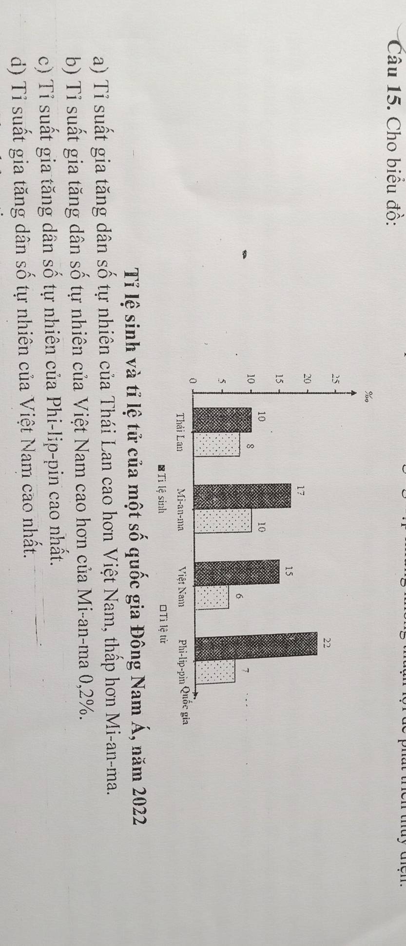 Cho biểu đồ:
* Tì lệ sinh
Tỉ lệ sinh và tỉ lệ tử của một số quốc gia Đông Nam Á, năm 2022
a) Tỉ suất gia tăng dân số tự nhiên của Thái Lan cao hơn Việt Nam, thấp hơn Mi-an-ma.
b) Tỉ suất gia tăng dân số tự nhiên của Việt Nam cao hơn của Mi-an-ma 0, 2%.
c) Tỉ suất gia tăng dân số tự nhiên của Phi-lip-pin cao nhất.
d) Tỉ suất gia tăng dân số tự nhiên của Việt Nam cao nhất.