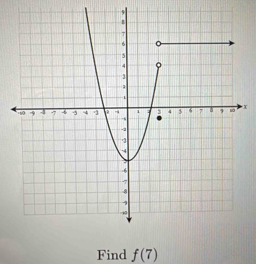 9
x
Find f(7)