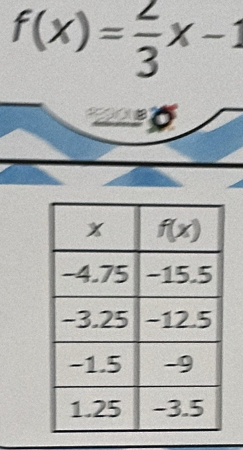 f(x)= 2/3 x-1