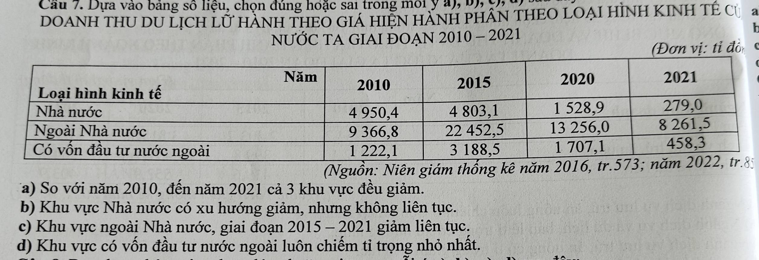 Cau 7. Dựa vào bảng số liệu, chọn đúng hoặc sai trong môi ý a), b),g 
DOANH THU DU LỊCH Lữ HÀNH THEO GIÁ HIỆN HÀNH PHÂN THEO LOẠI HÌNH KINH TÊ Cử a 
NUỚC TA GIAI ĐOẠN 2010 - 2021 
(Đơn vị: tỉ đồn 
(Nguồn: Niên giám thống kê năm 20 
Ta) So với năm 2010, đến năm 2021 cả 3 khu vực đều giảm. 
b) Khu vực Nhà nước có xu hướng giảm, nhưng không liên tục. 
c) Khu vực ngoài Nhà nước, giai đoạn 2015 - 2021 giảm liên tục. 
d) Khu vực có vốn đầu tư nước ngoài luôn chiếm tỉ trọng nhỏ nhất.