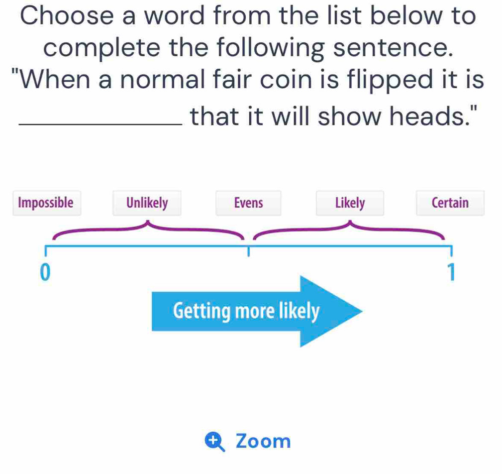 Choose a word from the list below to 
complete the following sentence. 
"When a normal fair coin is flipped it is 
_that it will show heads." 
Getting more likely 
X Zoom