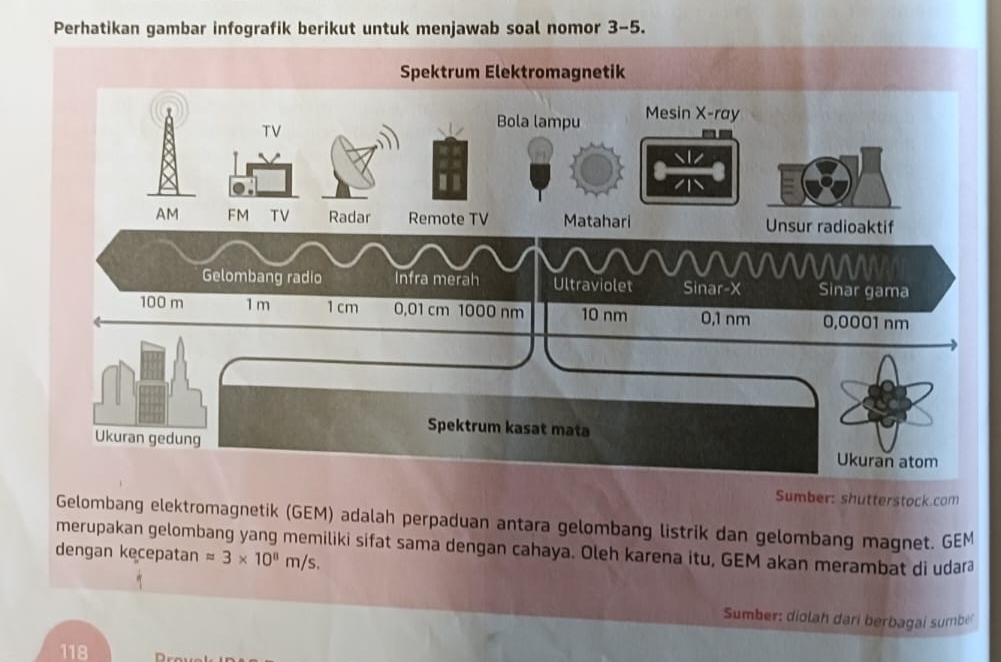 Perhatikan gambar infografik berikut untuk menjawab soal nomor 3-5. 
Sumber: shutterstock.com 
Gelombang elektromagnetik (GEM) adalah perpaduan antara gelombang listrik dan gelombang magnet. GEM 
dengan kecepatan merupakan gelombang yang memiliki sifat sama dengan cahaya. Oleh karena itu, GEM akan merambat di udara
approx 3* 10^8m/s. 
Sumber: diolah dari berbagai sumbe
118