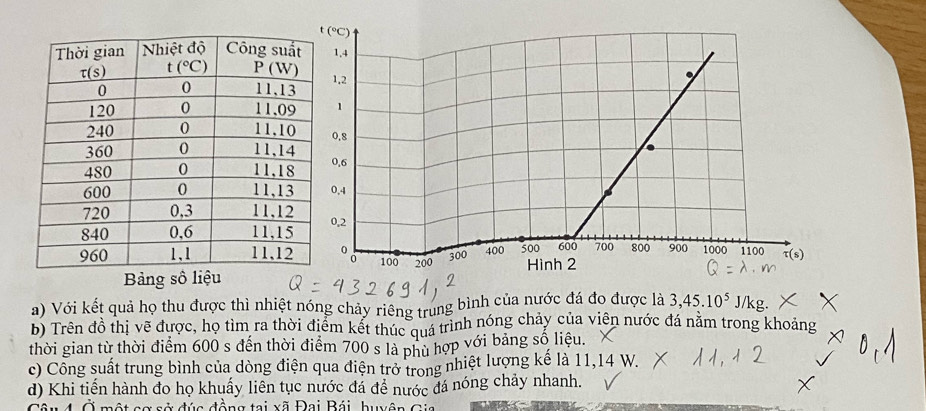 Với kết quả họ thu được thì nhiệt nóng chảy riêng trung bình của nước đá đo được là 3,45.10^5J/k
b) Trên đồ thị vẽ được, họ tìm ra thời điểm kết thúc quá trình nóng chảy của viên nước đá nằm trong khoảng
thời gian từ thời điểm 600 s đến thời điểm 700 s là phù hợp với bảng số liệu.
c) Công suất trung bình của dòng điện qua điện trở trong nhiệt lượng kế là 11,14 W.
d) Khi tiến hành đo họ khuẩy liên tục nước đá để nước đá nóng chảy nhanh.
một cơ sở đúc đồng tại xã Đại Bái, huyên Gia