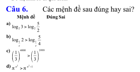 Các mệnh đề sau đúng hay sai?
Mệnh đề Đúng Sai
a) log _23>log _2 5/2 
b) log _ 1/e 2>log _ 1/e  5/4 
c) ( 1/3 )^4000>( 1/3 )^3999
d) π^(n^2)>π^(n^2)-1