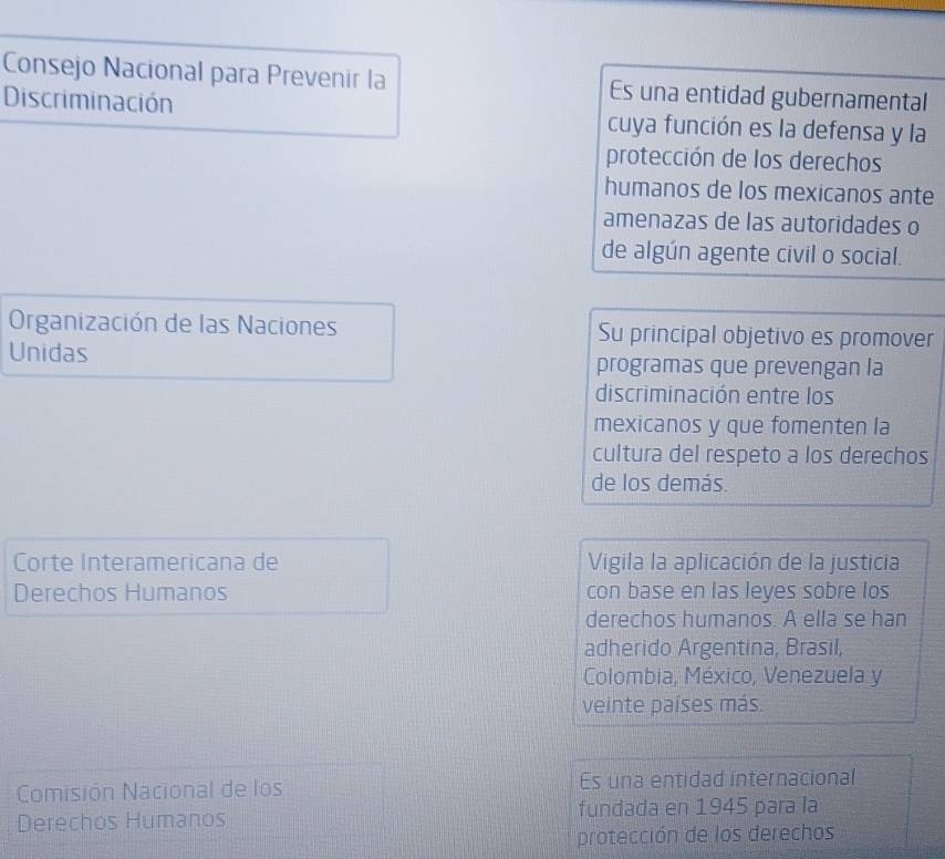 Consejo Nacional para Prevenir la Es una entidad gubernamental 
Discriminación cuya función es la defensa y la 
protección de los derechos 
humanos de los mexicanos ante 
amenazas de las autoridades o 
de algún agente civil o social. 
Organización de las Naciones Su principal objetivo es promover 
Unidas programas que prevengan la 
discriminación entre los 
mexicanos y que fomenten la 
cultura del respeto a los derechos 
de los demás. 
Corte Interamericana de Vigila la aplicación de la justicia 
Derechos Humanos con base en las leyes sobre los 
derechos humanos. A ella se han 
adherido Argentina, Brasil, 
Colombia, México, Venezuela y 
veinte países más. 
Comisión Nacional de los Es una entidad internacional 
Derechos Humanos fundada en 1945 para la 
protección de los derechos