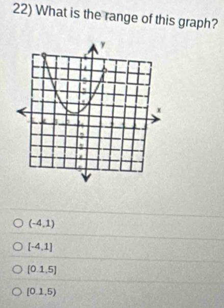 What is the range of this graph?
(-4,1)
[-4,1]
[0.1,5]
[0.1,5)