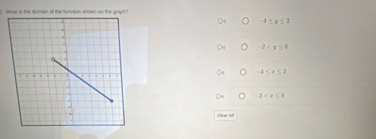 What is the domain of the function shown on the graph?
-4≤ y≤ 2
-2
-4≤ x≤ 2
-2
Clear All
