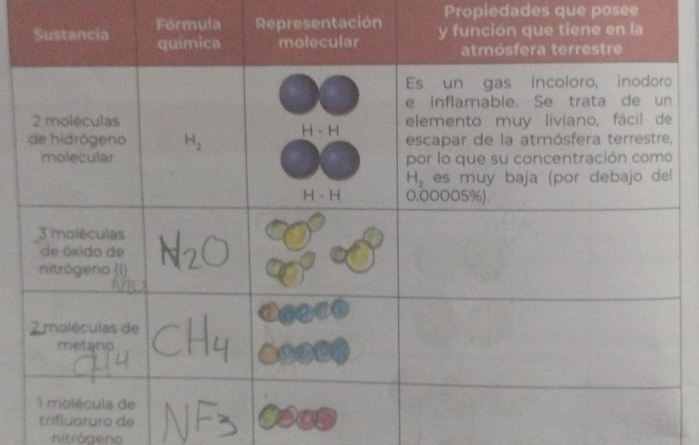 Propiedades que posee
ntación
nitrógeno