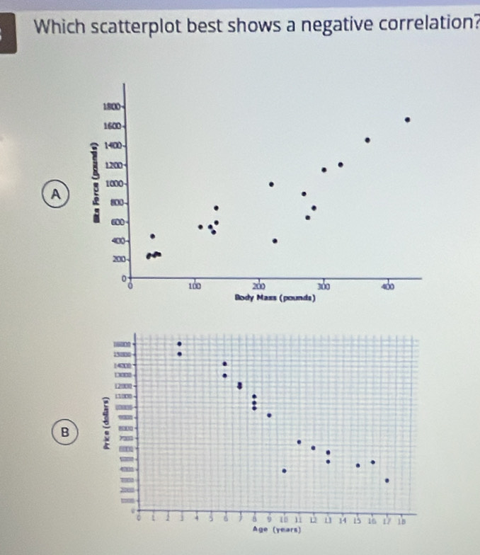 Which scatterplot best shows a negative correlation?
1800
1600
1400 -
1200 +
A : 1000
800 -
600
400
200 -
100 200 300 400
Body Maxs (pounds)
1580.
 420 

121010.
:
8000
B =
。 1 2 4 5 6  a 9 11 D 14 15 16 15
Age (years)