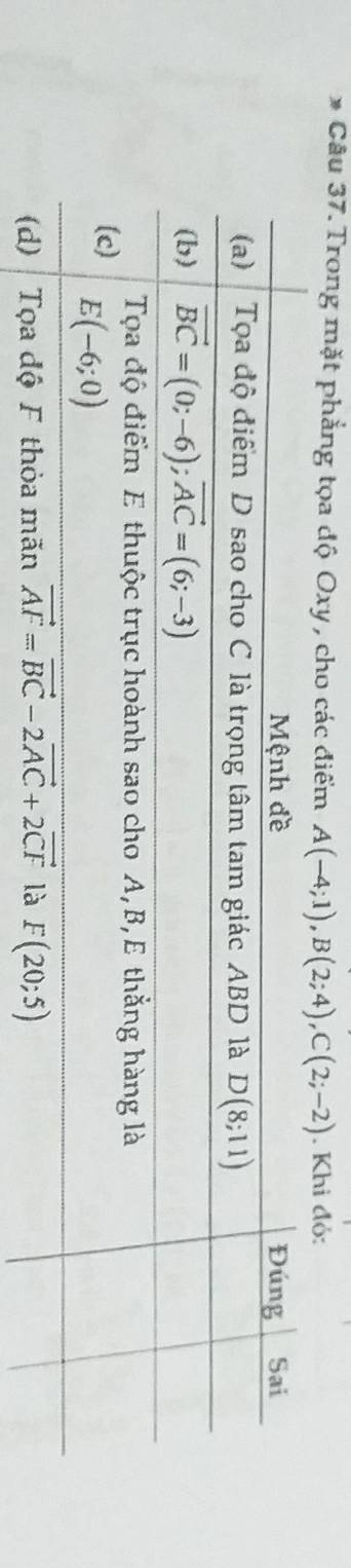 Trong mặt phẳng tọa độ Oxy , cho các điểm A(-4;1),B(2;4),C(2;-2). Khi đỏ: