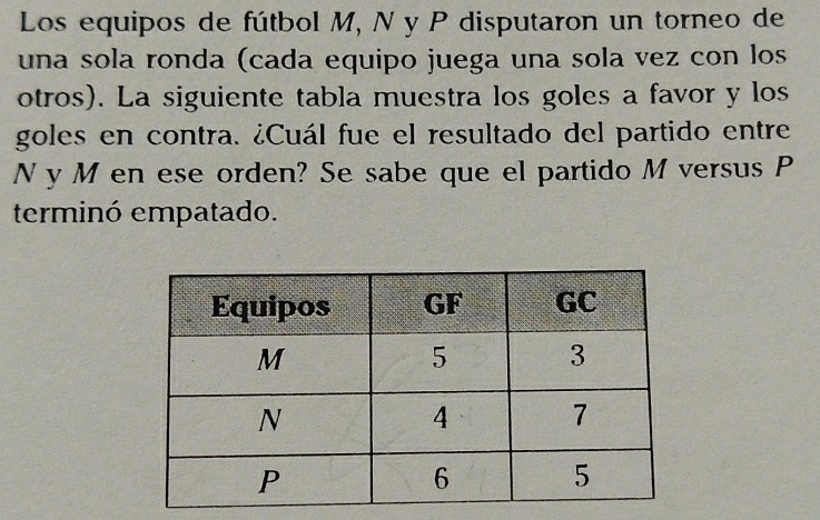 Los equipos de fútbol M, N y P disputaron un torneo de 
una sola ronda (cada equipo juega una sola vez con los 
otros). La siguiente tabla muestra los goles a favor y los 
goles en contra. ¿Cuál fue el resultado del partido entre
N y M en ese orden? Se sabe que el partido M versus P
terminó empatado.