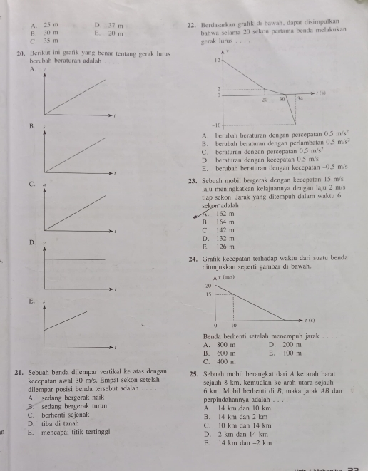 A. 25 m D. 37 m
B. 30 m E. 20 m 22. Berdasarkan grafik di bawah. dapat disimpulkan
C. 35 m gerak lurus bahwa selama 20 sekon pertama benda melakukan
          
20. Berikut ini grafik yang benar tentang gerak lurus
berubah beraturan adalah . . . .
12
A
r(s)
20 30 34
B
-10
A. berubah beraturan dengan percepatan 0.5m/s^2
B. berubah beraturan dengan perlambatan 0.5m/s^2
C. beraturan dengan percepatan 0.5m/s^2
D. beraturan dengan kecepatan 0,5 m/s
E. berubah beraturan dengan kecepatan -0.5 m/s
C 23. Sebuah mobil bergerak dengan kecepatan 15 m/s
lalu meningkatkan kelajuannya dengan laju 2 m/s
tiap sekon. Jarak yang ditempuh dalam waktu 6
sekon adalah . . . .
A. 162 m
B. 164 m
C. 142 m
D. 132 m
D
E. 126 m
24. Grafik kecepatan terhadap waktu dari suatu benda
ditunjukkan seperti gambar di bawah.
E
Benda berhenti setelah menempuh jarak . . . .
A. 800 m D. 200 m
B. 600 m E. 100 m
C. 400 m
21. Sebuah benda dilempar vertikal ke atas dengan 25. Sebuah mobil berangkat dari A ke arah barat
kecepatan awal 30 m/s. Empat sekon setelah
dilempar posisi benda tersebut adalah . . . . sejauh 8 km, kemudian ke arah utara sejauh
A. sedang bergerak naik 6 km. Mobil berhenti di B, maka jarak Aß dan

B. sedang bergerak turun perpindahannya adalah A 14 km dan 10 km_
C. berhenti sejenak B. 14 km dan 2 km
D. tiba di tanah C. 10 km dan 14 km
n E. mencapai titik tertinggi D. 2 km dan 14 km
E. 14 km dan -2 km