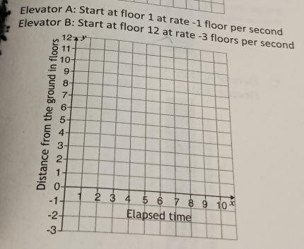 Elevator A: Start at floor 1 at rate -1 floor per second 
Elevator B: Start at floor 12 at rate -3 floors per second