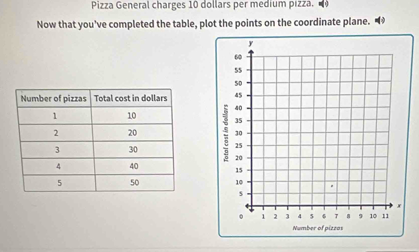 Pizza General charges 10 dollars per medium pizza. 
Now that you’ve completed the table, plot the points on the coordinate plane.