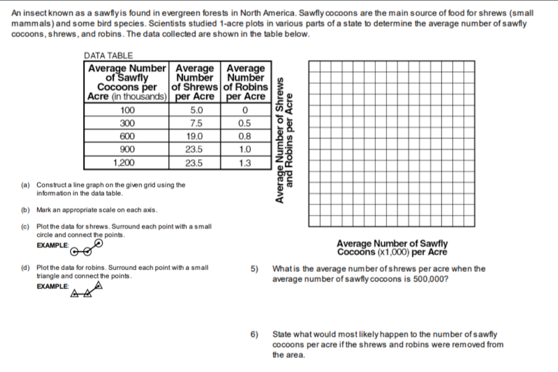 An insect known as a sawfly is found in evergreen forests in North America. Sawflycocoons are the main source of food for shrews (small 
mammals) and some bird species. Scientists studied 1 -acre plots in various parts of a state to determine the average number of sawfly 
cocoons, shrews, and robins. The data collected are shown in the table below. 
≌ 
(a) Construct a line graph on the given grid using the 
information in the data table. 
(b) Mark an appropriate scale on each axis. 
(c) Plot the data for shrews. Surround each point with a small 
circle and connect the points . 
EXAMPLE: Average Number of Sawfly 
Cocoons (x1,000) per Acré
(d) Plot the data for robins. Surround each point with a small 5) What is the average number of shrews per acre when the 
triangle and connect the points . average number of sawfly cocoons is 500,000? 
EXAMPLE: 
6) State what would most likely happen to the number of sawfly 
cocoons per acre if the shrews and robins were removed from 
the area.